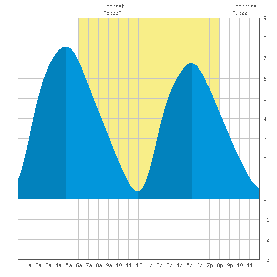 Bridgeboro tide chart for Monday, August 11, 2025