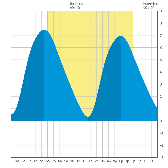 Bridgeboro tide chart for Tuesday, August 12, 2025