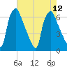 Bridgeboro tide chart for Tuesday, August 12, 2025