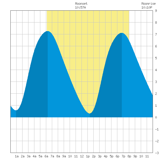 Bridgeboro tide chart for Wednesday, August 13, 2025