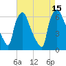 Bridgeboro tide chart for Friday, August 15, 2025