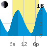 Bridgeboro tide chart for Saturday, August 16, 2025