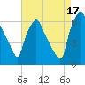 Bridgeboro tide chart for Sunday, August 17, 2025