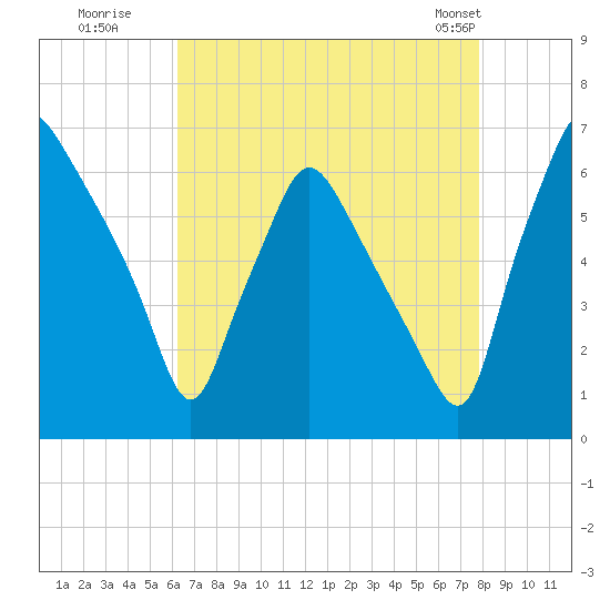 Bridgeboro tide chart for Tuesday, August 19, 2025