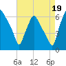 Bridgeboro tide chart for Tuesday, August 19, 2025