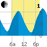 Bridgeboro tide chart for Friday, August 1, 2025
