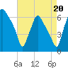 Bridgeboro tide chart for Wednesday, August 20, 2025