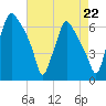 Bridgeboro tide chart for Friday, August 22, 2025