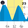 Bridgeboro tide chart for Saturday, August 23, 2025