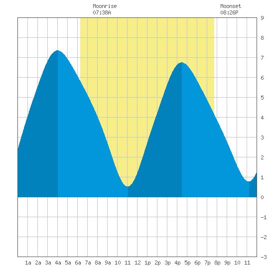 Bridgeboro tide chart for Sunday, August 24, 2025