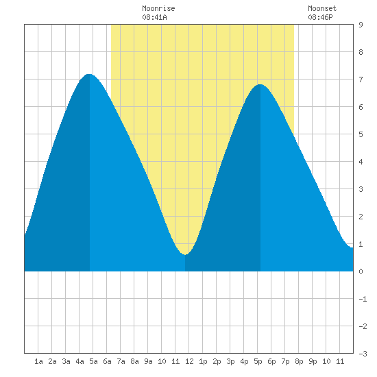 Bridgeboro tide chart for Monday, August 25, 2025