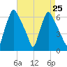 Bridgeboro tide chart for Monday, August 25, 2025