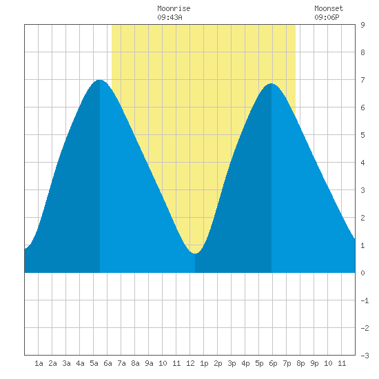 Bridgeboro tide chart for Tuesday, August 26, 2025