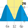 Bridgeboro tide chart for Tuesday, August 26, 2025