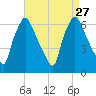 Bridgeboro tide chart for Wednesday, August 27, 2025