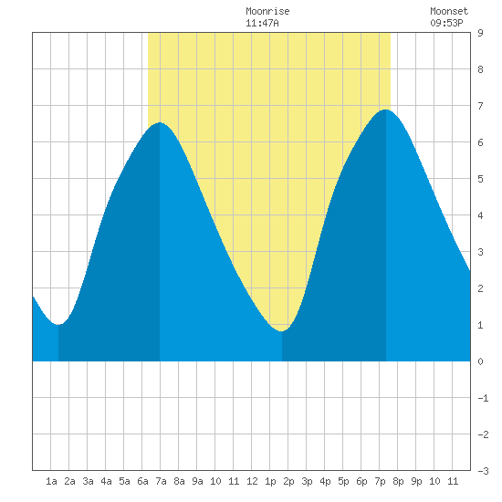 Bridgeboro tide chart for Thursday, August 28, 2025