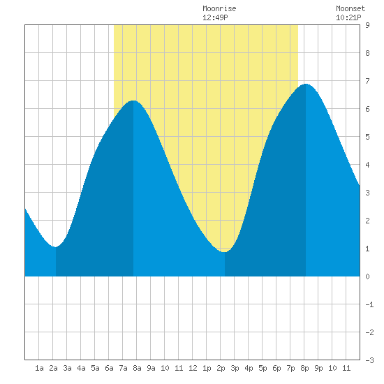 Bridgeboro tide chart for Friday, August 29, 2025