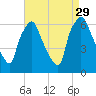 Bridgeboro tide chart for Friday, August 29, 2025