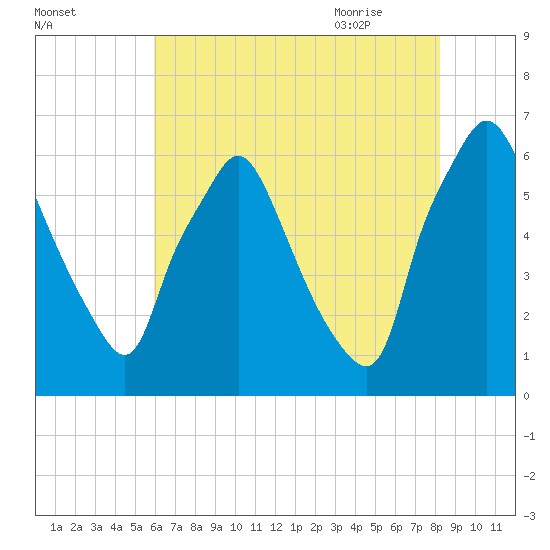 Bridgeboro tide chart for Saturday, August 2, 2025