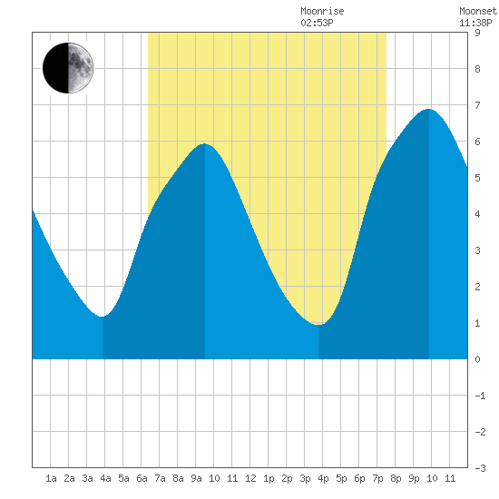 Bridgeboro tide chart for Sunday, August 31, 2025