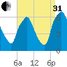 Bridgeboro tide chart for Sunday, August 31, 2025