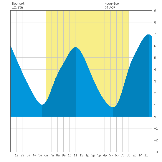 Bridgeboro tide chart for Sunday, August 3, 2025