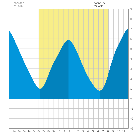 Bridgeboro tide chart for Monday, August 4, 2025