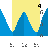 Bridgeboro tide chart for Monday, August 4, 2025
