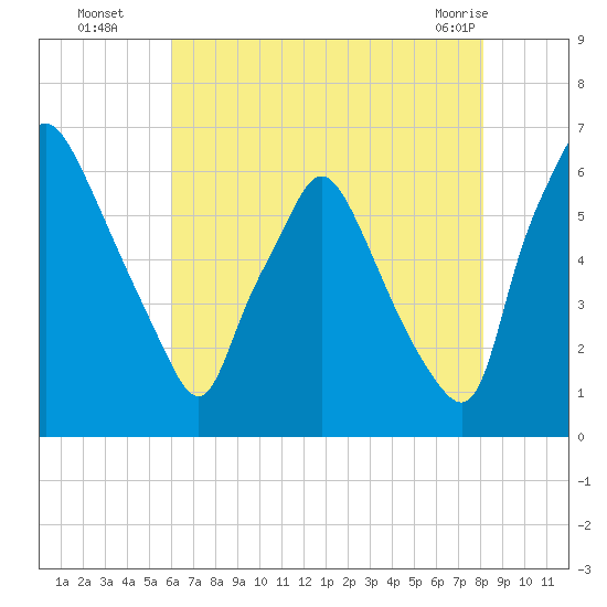 Bridgeboro tide chart for Tuesday, August 5, 2025