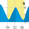 Bridgeboro tide chart for Tuesday, August 5, 2025
