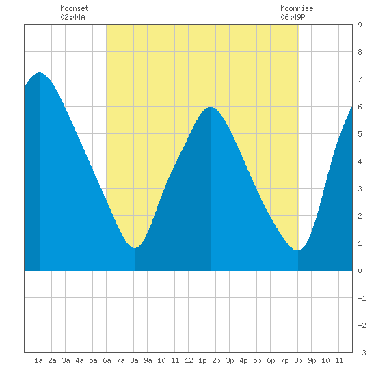Bridgeboro tide chart for Wednesday, August 6, 2025