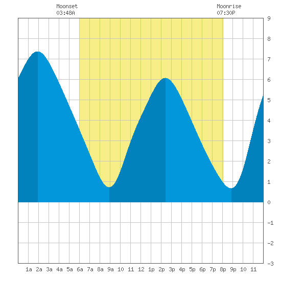 Bridgeboro tide chart for Thursday, August 7, 2025