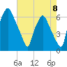 Bridgeboro tide chart for Friday, August 8, 2025