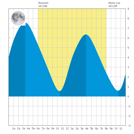 Bridgeboro tide chart for Saturday, August 9, 2025