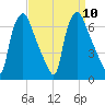 Bridgeboro tide chart for Wednesday, September 10, 2025