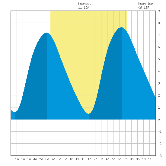 Bridgeboro tide chart for Thursday, September 11, 2025