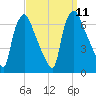 Bridgeboro tide chart for Thursday, September 11, 2025