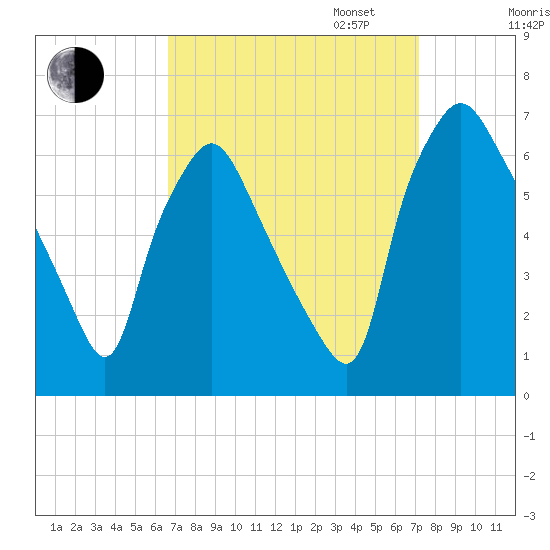 Bridgeboro tide chart for Sunday, September 14, 2025