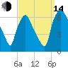 Bridgeboro tide chart for Sunday, September 14, 2025