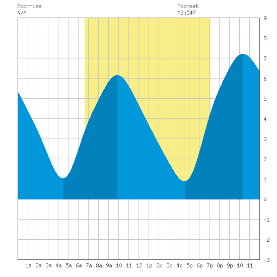 Bridgeboro tide chart for Monday, September 15, 2025