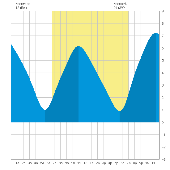 Bridgeboro tide chart for Tuesday, September 16, 2025