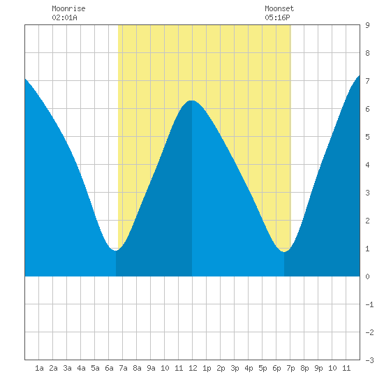 Bridgeboro tide chart for Wednesday, September 17, 2025