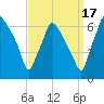 Bridgeboro tide chart for Wednesday, September 17, 2025