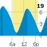 Bridgeboro tide chart for Friday, September 19, 2025