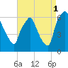 Bridgeboro tide chart for Monday, September 1, 2025