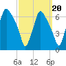 Bridgeboro tide chart for Saturday, September 20, 2025