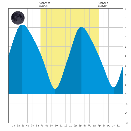 Bridgeboro tide chart for Sunday, September 21, 2025