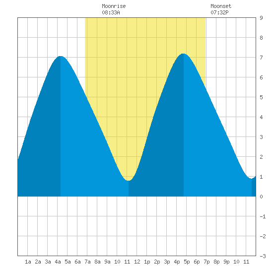 Bridgeboro tide chart for Tuesday, September 23, 2025