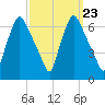 Bridgeboro tide chart for Tuesday, September 23, 2025
