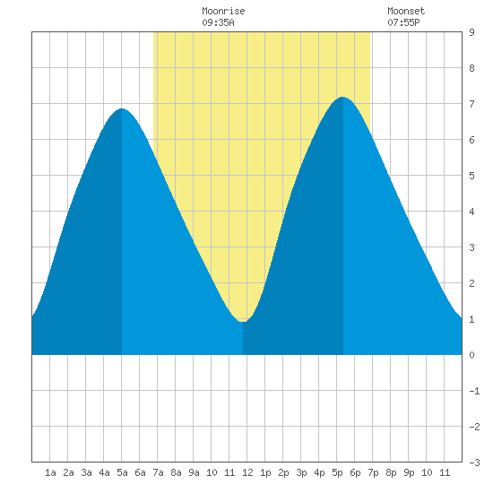 Bridgeboro tide chart for Wednesday, September 24, 2025